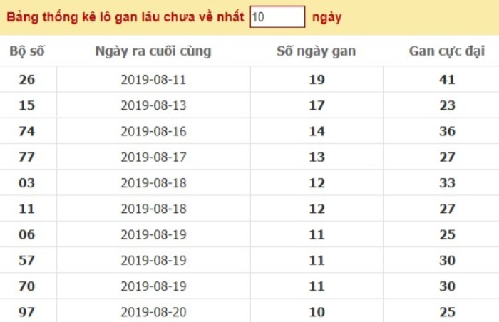 bang-thong-ke-ve-lo-gan-hiem-xuat-hien-1 Bảng thống kê về lô gan hiếm xuất hiện